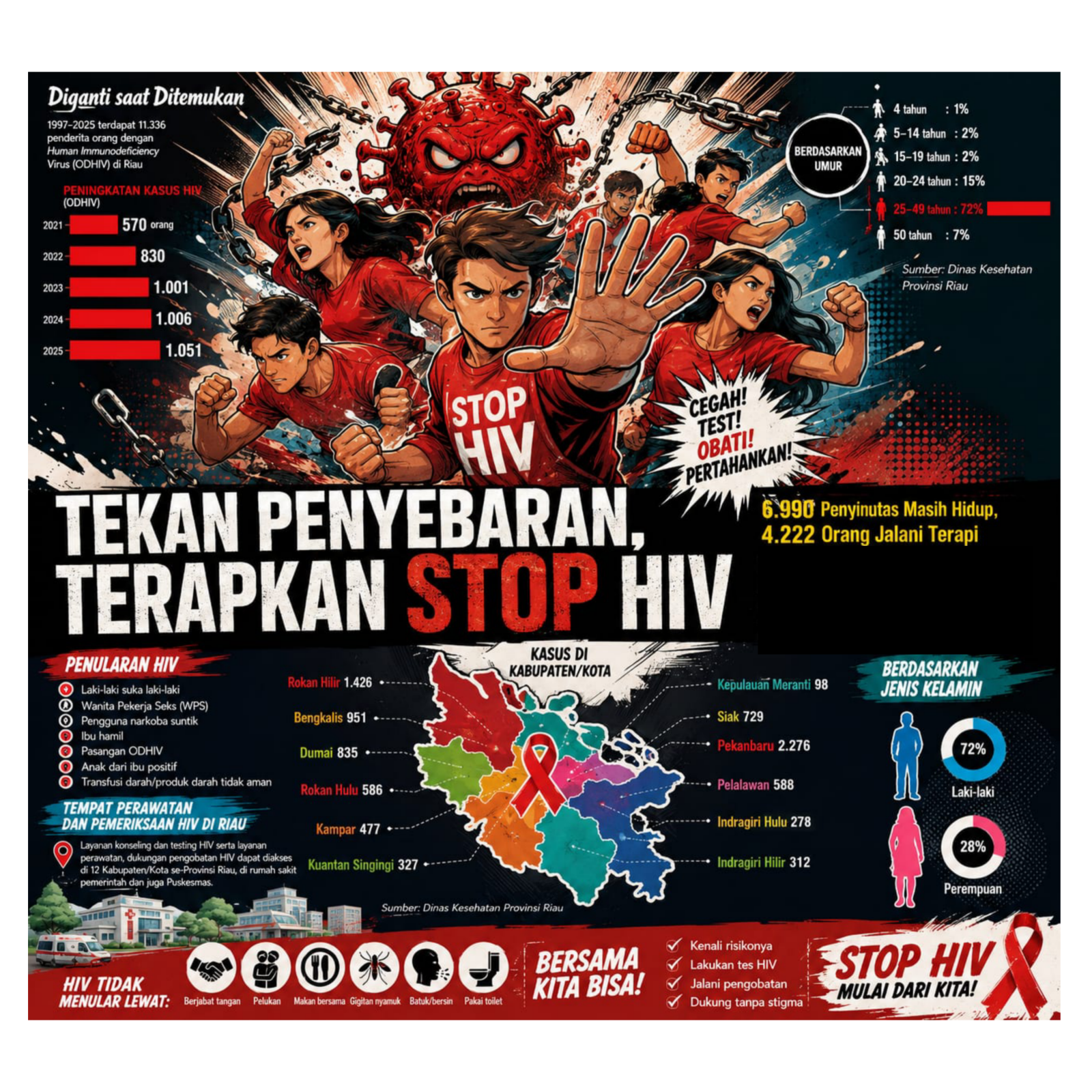Riau Temukan 11.523 Kasus HIV, Pekanbaru Paling Banyak